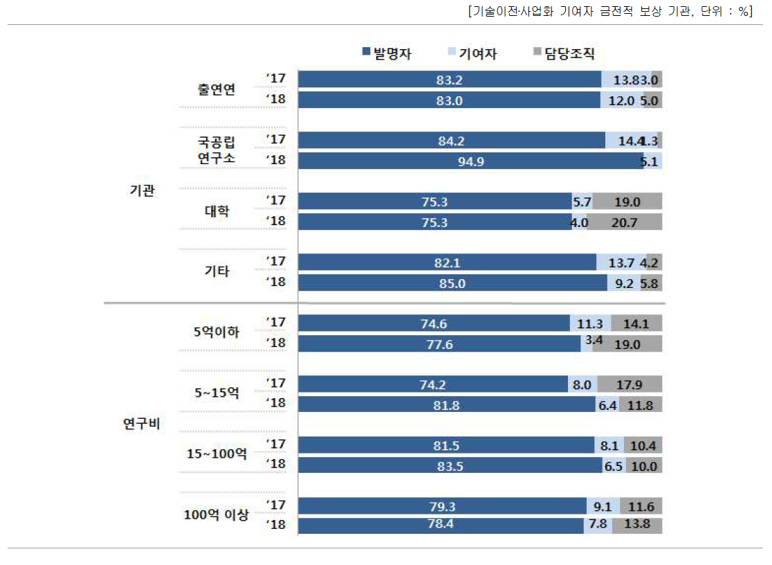 금전적 보상 비중