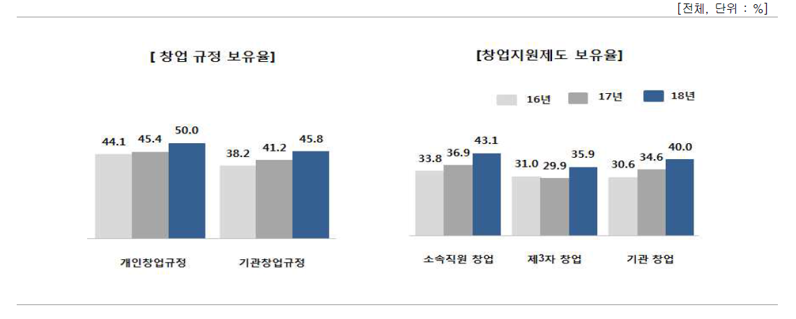 창업 관련 규정 및 지원제도 여부