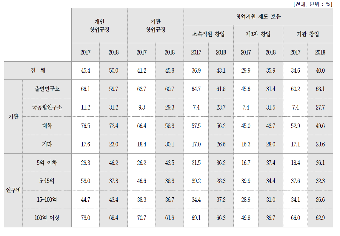 창업 관련 규정 및 지원제도 여부