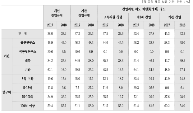 창업 관련 규정 및 지원제도 이행(활성화)정도