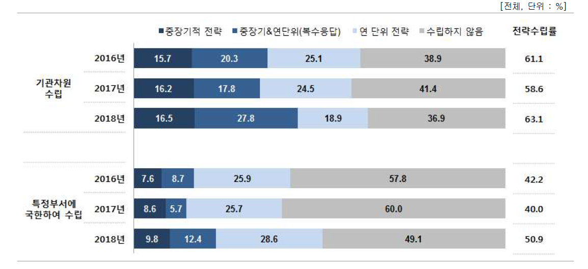 성과관리·활용 계획(전략) 수립여부