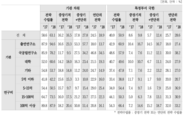 성과관리·활용 계획(전략) 수립여부