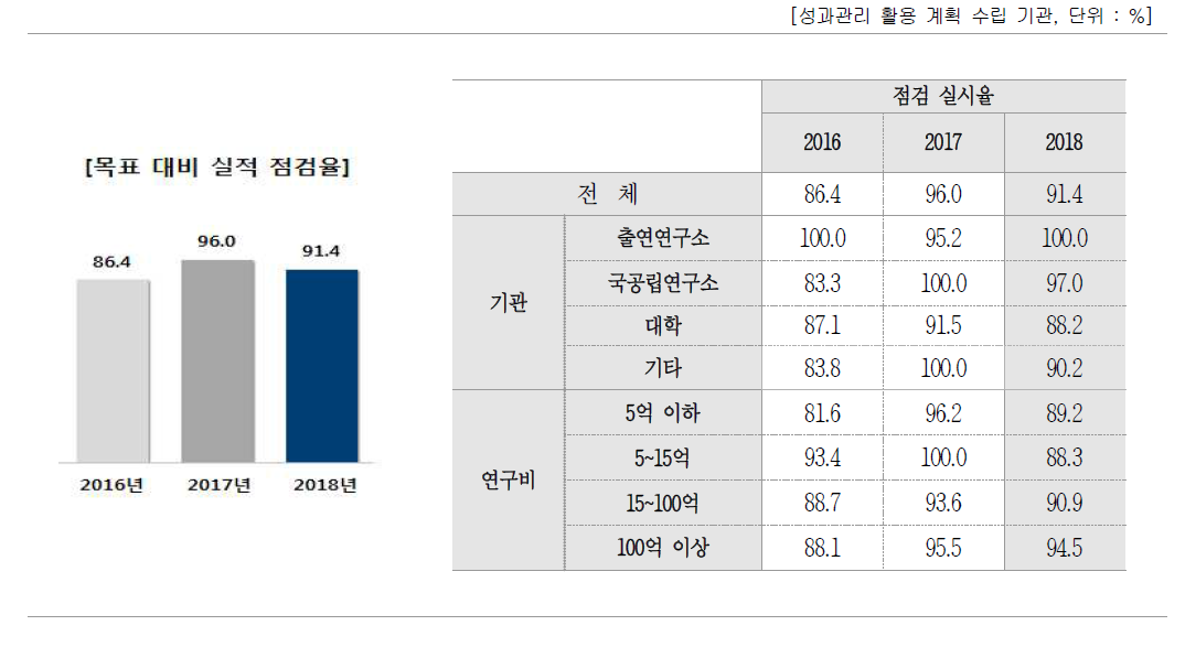 성과관리·활용을 위한 목표 대비 실적 점검 여부