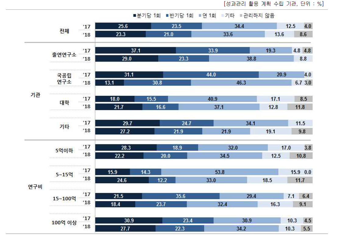 성과관리·활용을 위한 목표 대비 실적 점검 여부