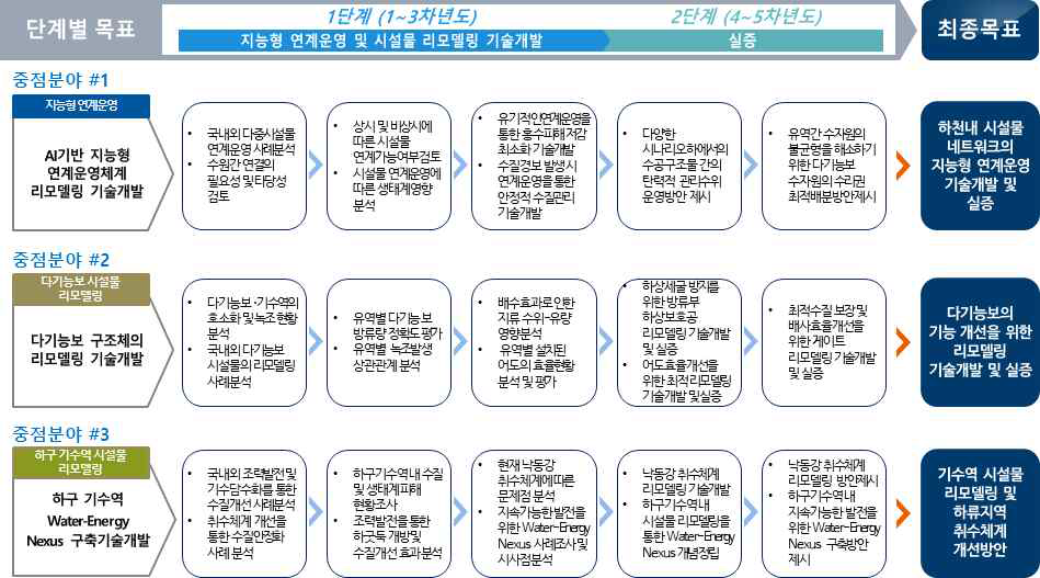 지능형 하천재생기술개발사업 추진체계