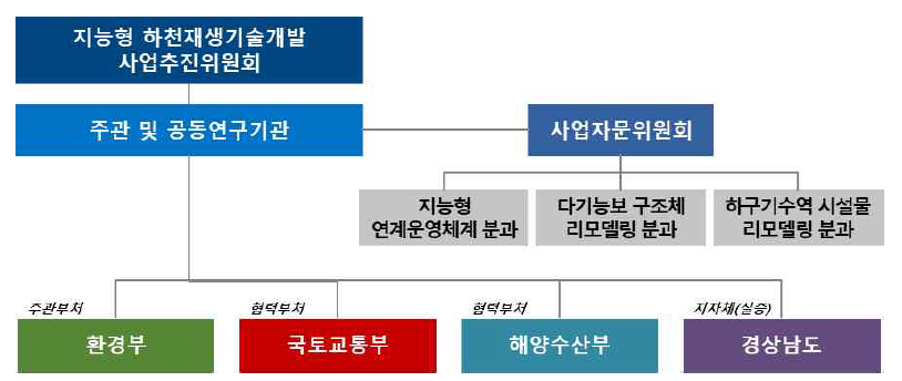 지능형 하천재생기술개발사업 운영체계