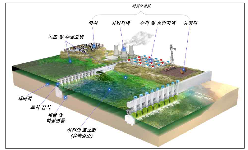 대형수리시설물로 인한 하천환경변화 개념도