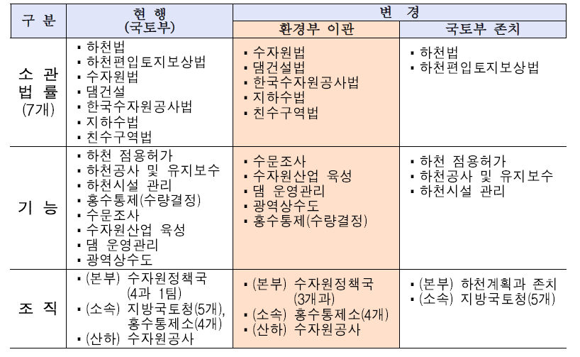 정부조직 개편 이후 변경사항