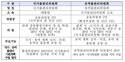 국가물관리위원회 및 유역물관리위원회 구성