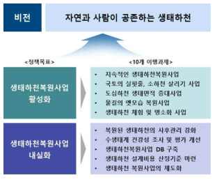 하천 수생태계 복원 추진계획 *자료: 생태하천 복원사업 중기 종합계획(2016~2020). 환경부. 2016.2