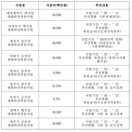 도심 건천·복개 하천 복원사업 현황