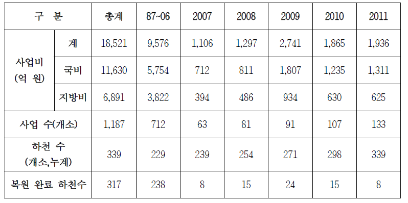 생태하천복원사업 추진실적 및 완료 현황