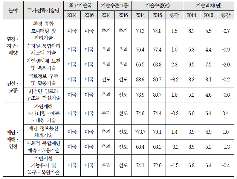 국가전략기술별 기술수준 및 기술격차