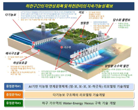 지능형 하천재생기술개발사업 비전 및 목표