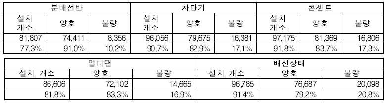 전기시설 설치현황