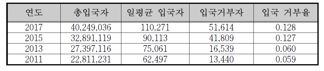 최근 입국자 및 입국거부자 추이 (단위 : 명, %)