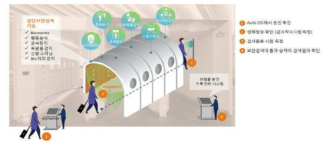 인천공항 설치 추진 중인 터널형 검색대 개념도