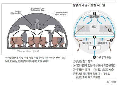 기체 내 공기 순환 시스템