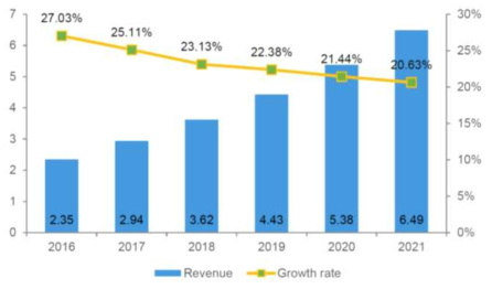 전세계 안면인식 시장 규모 추이 (출처 : Global Facial Recognition Market 2017-2021, Technavio)