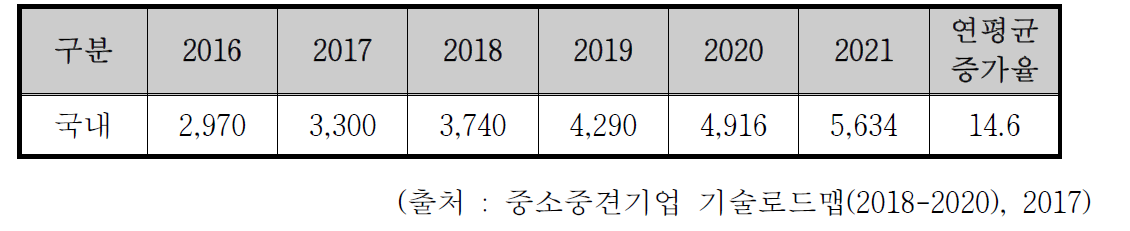 생체인식 기술 국내 시장 규모 및 전망 (단위 : 억원, %)