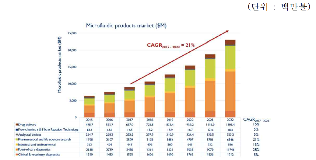 미세유체 기술 기반 제품 세계 시장 규모 및 전망 (출처: Yole Development, 2015)