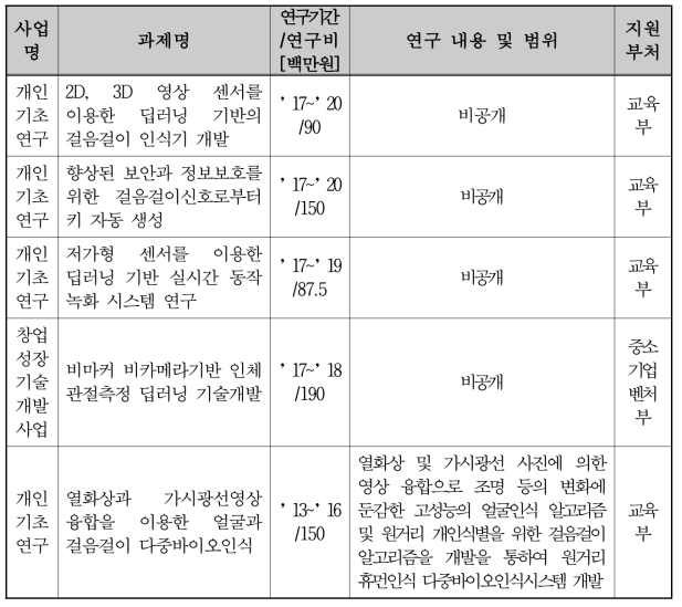 인공지능 기반 모션인식기술 기존 연구개발사업