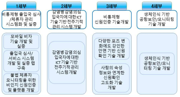 사업단 세부사업 및 단위과제 구성