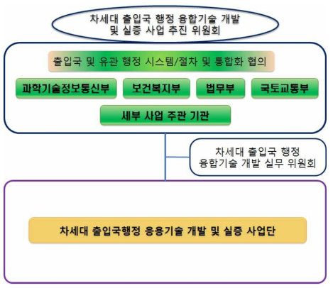 차세대 출입국행정 응용기술 개발 및 실증 사업단 사업 추진 체계