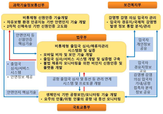 사업단 연구추진 체계