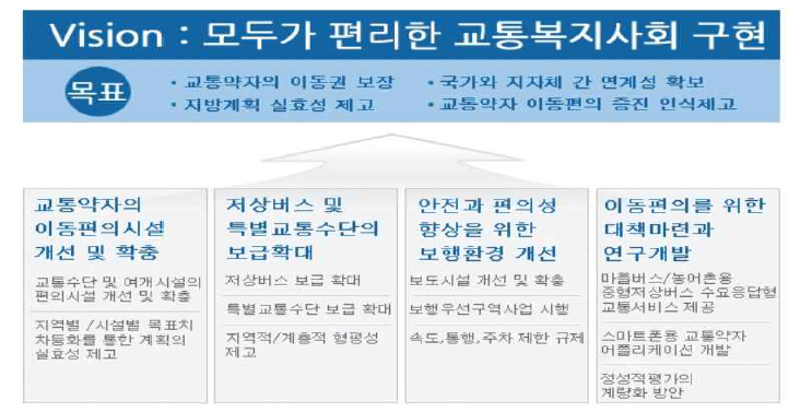 제3차 교통약자 이동편의 증진계획 ※ 자료출처 : 국토교통부