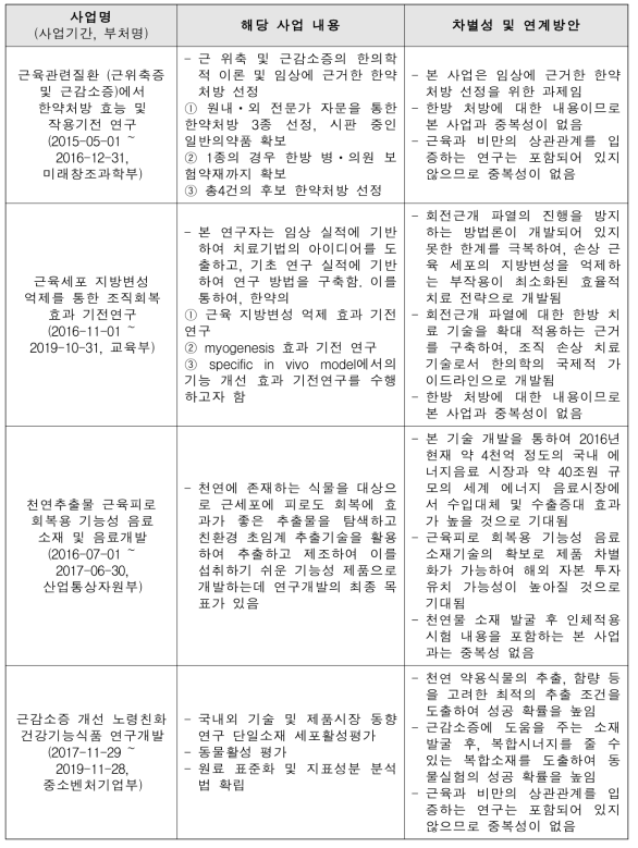 기존사업 현황(근육건강/근감소성 비만)