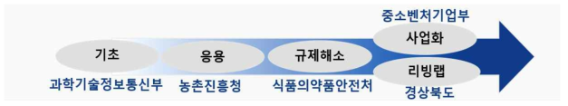 건강기능식품 개발을 위한 다부처 협력의 필요성