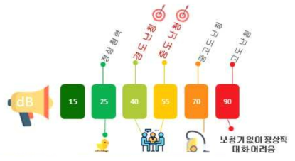 난청의 정도