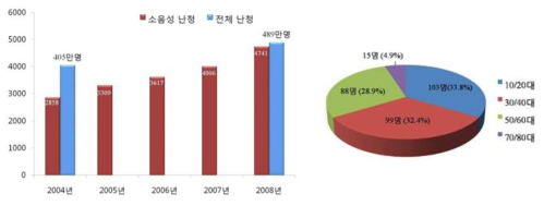 난청환자 중 소음성 난청환자의 비율과 연령대별 분석 (출처 : 국민건강보험공단)