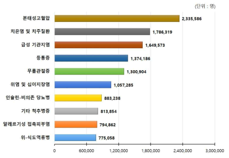 65세 이상 노인 다빈도 상병–외래 (출처: 2014 건강보험, 건강보험심사평가원)