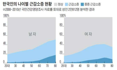 한국인의 나이별 근감소증 현황 (출처: 분당서울대병원 내과, 2010)