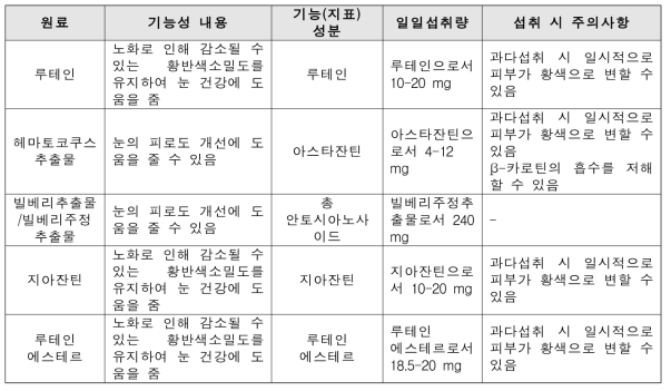 국내 눈 건강 관련 기능성 허가 원료 품목