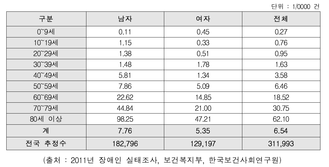 국내 성별, 연령별 청각장애 출현율