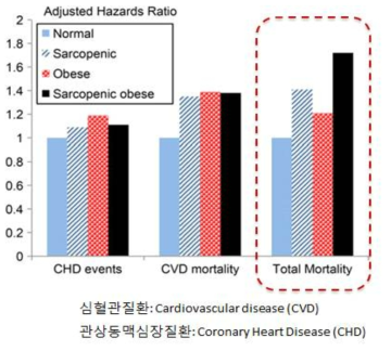 근감소성 비만증상과 심혈관계 질환 상관관계 출처: Proceedings of the Nutrition Society (2015), 74, 405–412