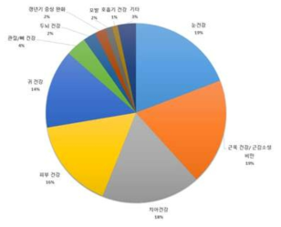 고령화 시대에 따른 건강기능식품에 대한 미래 수요 예측 결과