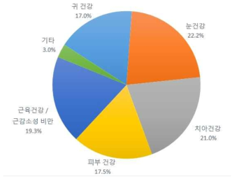 고령층 삶의 질 향상을 위한 예방 및 치료 소재 개발 시급성 예측 결과