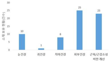 고령친화형 건강기능식품 개발 소재 보유 현황