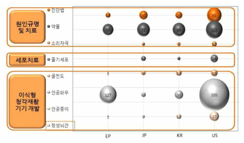 국가별 특허 출원 건수 (출처 : 난청치료관련 특허 동향 보고서, 특허청, 2011)