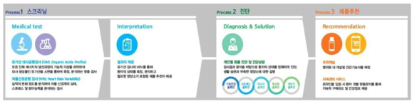 개인 맞춤형 건강기능식품 사업 플랫폼(예시)