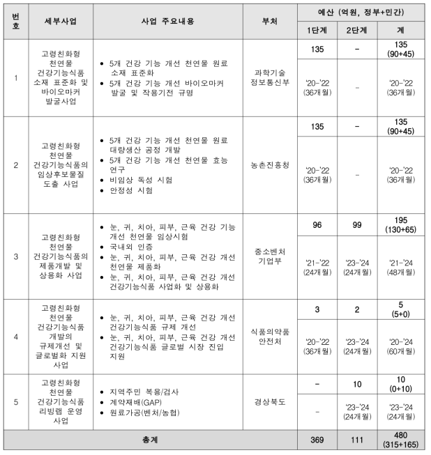 세부사업 구성