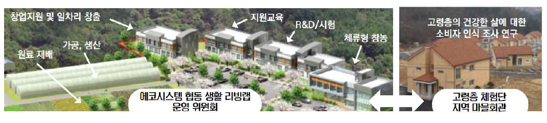 에코시스템(Ecosystem) 개념의 리빙랩(Living lab)