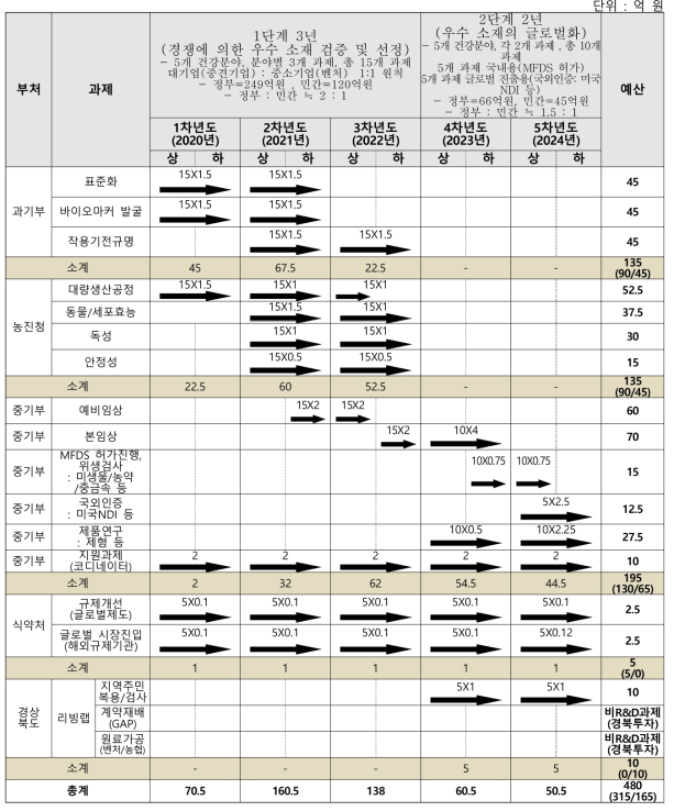 마스터플랜(총괄)