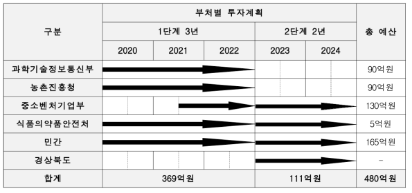 부처별 투자계획