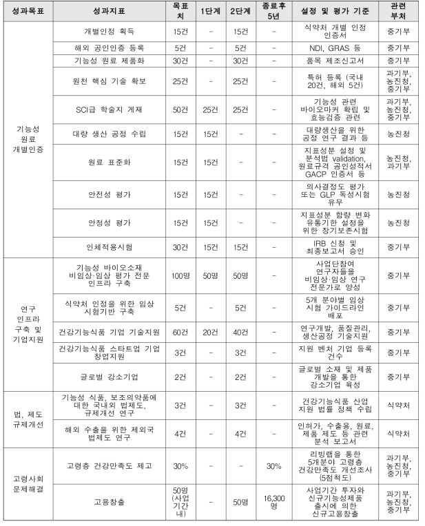 성과지표 리스트 및 평가기준