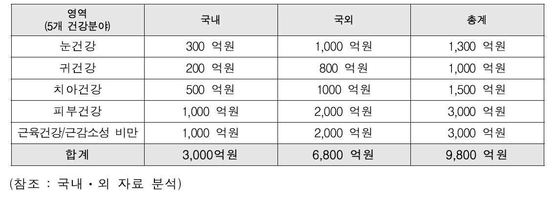 개발 분야별 경제적 이익 창출 효과